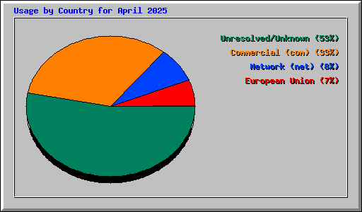 Usage by Country for April 2025