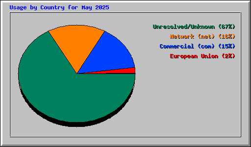Usage by Country for May 2025
