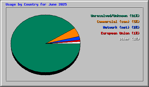 Usage by Country for June 2025