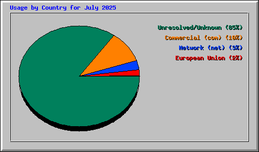 Usage by Country for July 2025