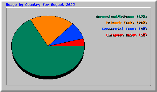 Usage by Country for August 2025