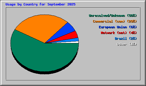 Usage by Country for September 2025