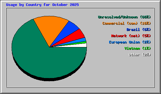 Usage by Country for October 2025