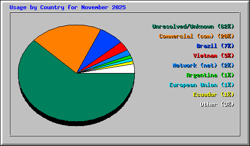 Usage by Country for November 2025