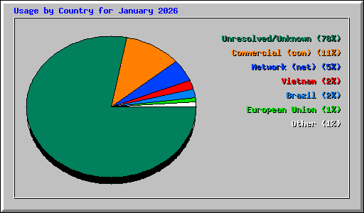Usage by Country for January 2026