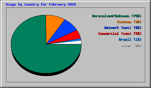 Usage by Country for February 2026