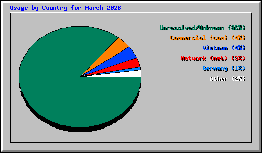 Usage by Country for March 2026