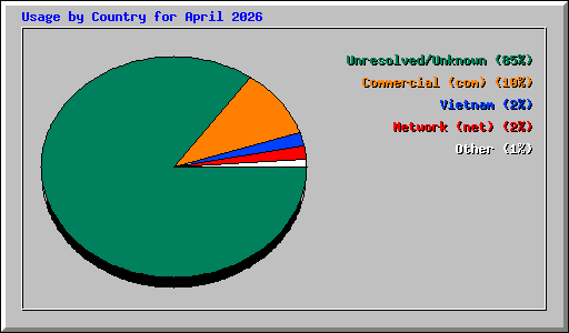 Usage by Country for April 2026
