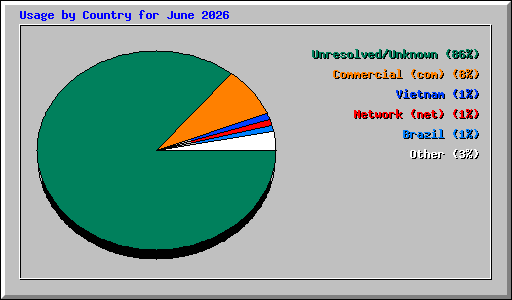 Usage by Country for June 2026