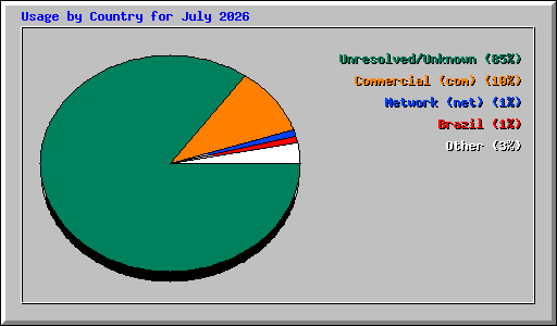 Usage by Country for July 2026