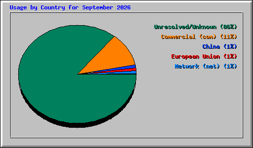 Usage by Country for September 2026