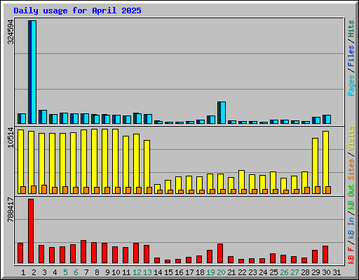 Daily usage for April 2025