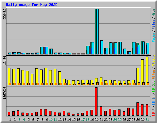 Daily usage for May 2025