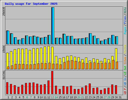 Daily usage for September 2025