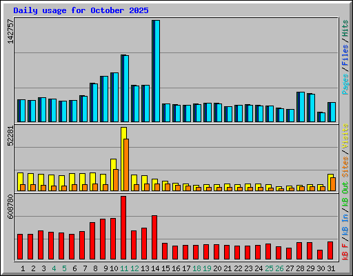 Daily usage for October 2025