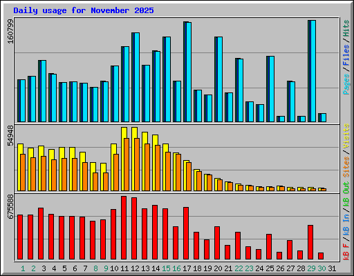 Daily usage for November 2025