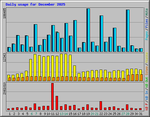 Daily usage for December 2025