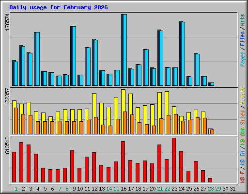 Daily usage for February 2026