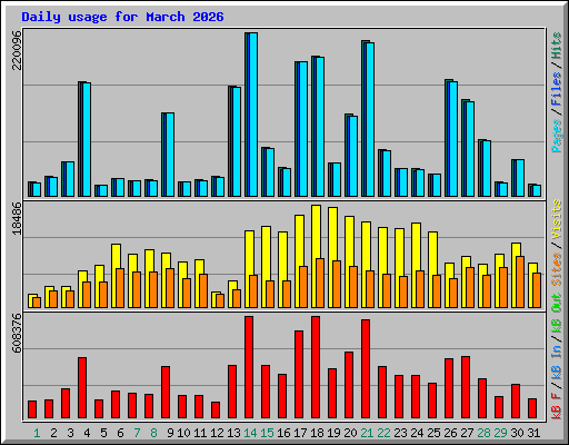 Daily usage for March 2026