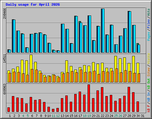 Daily usage for April 2026