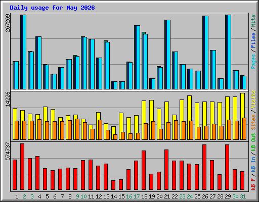 Daily usage for May 2026