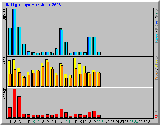 Daily usage for June 2026
