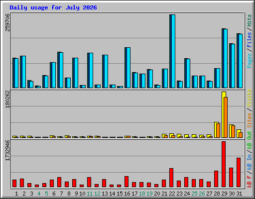 Daily usage for July 2026