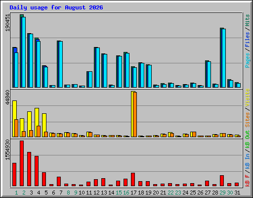 Daily usage for August 2026