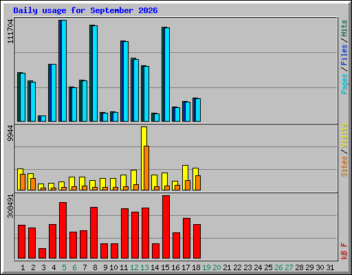 Daily usage for September 2026