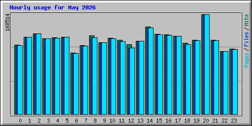 Hourly usage for May 2026