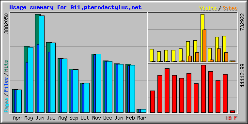 Usage summary for 911.pterodactylus.net