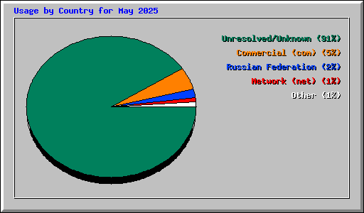 Usage by Country for May 2025
