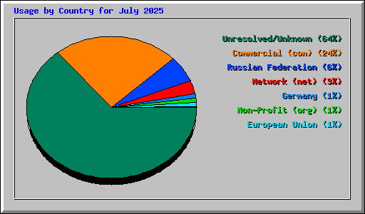 Usage by Country for July 2025