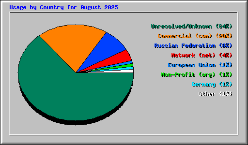 Usage by Country for August 2025