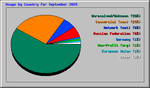 Usage by Country for September 2025