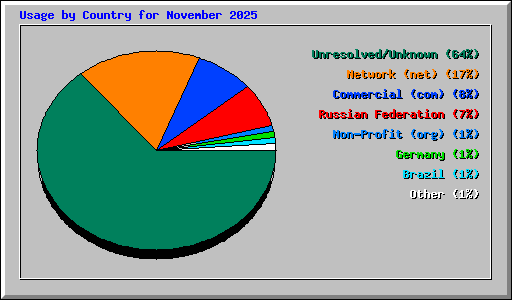 Usage by Country for November 2025