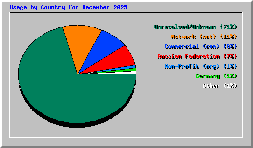 Usage by Country for December 2025