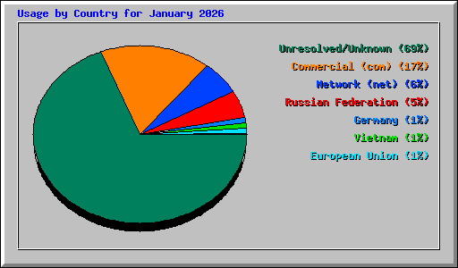 Usage by Country for January 2026