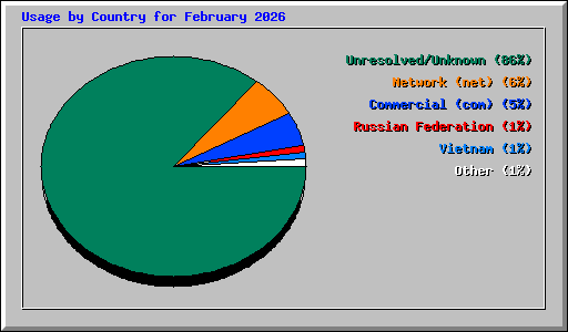 Usage by Country for February 2026