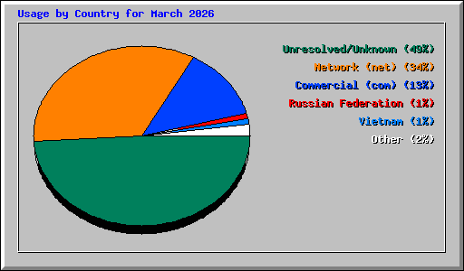 Usage by Country for March 2026