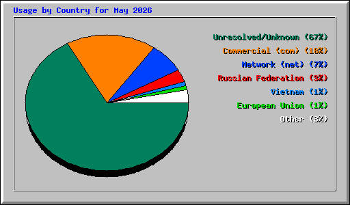 Usage by Country for May 2026