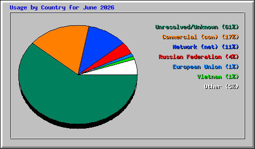 Usage by Country for June 2026