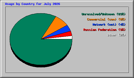 Usage by Country for July 2026