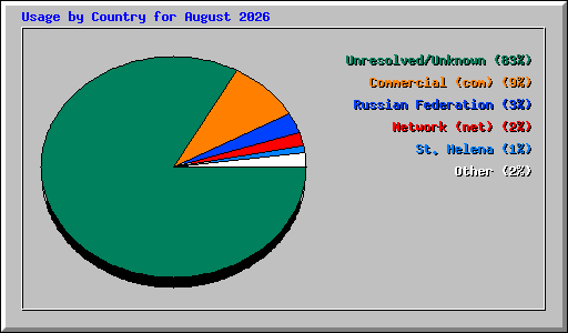Usage by Country for August 2026