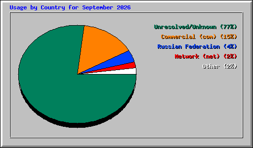 Usage by Country for September 2026