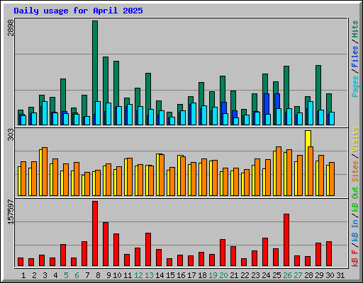 Daily usage for April 2025
