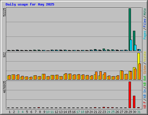 Daily usage for May 2025