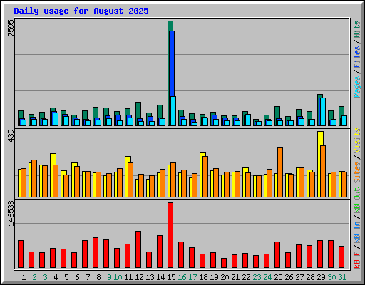 Daily usage for August 2025