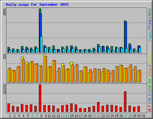 Daily usage for September 2025