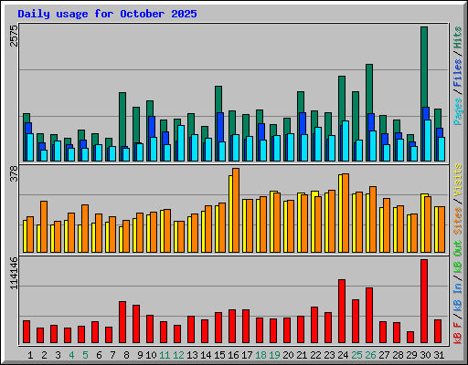 Daily usage for October 2025